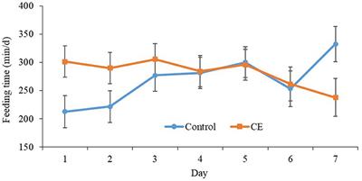 Impact of a Dietary Citrus Extract on the Behavior and Production of Lactating Dairy Cows Following Regrouping: A Preliminary Study